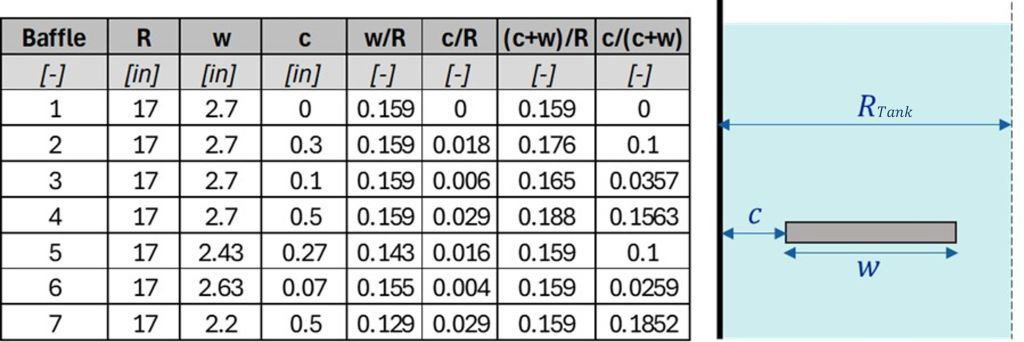 Graph showing baffle geometries testing with varying wall gaps and baffle widths