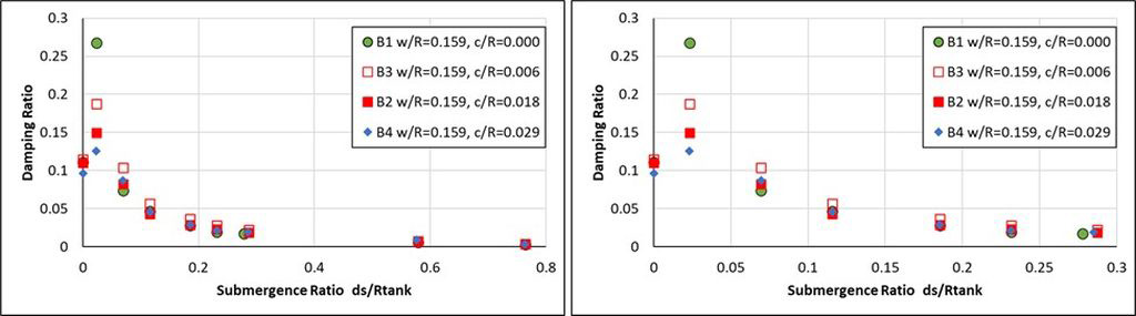 graph showing damping ratios for baffles with width ratio