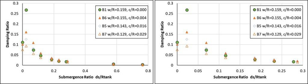 graphs showing damping ratios for baffles with a gap