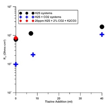 Figure 1: electrochemical impedance spectroscopy (EIS) graph