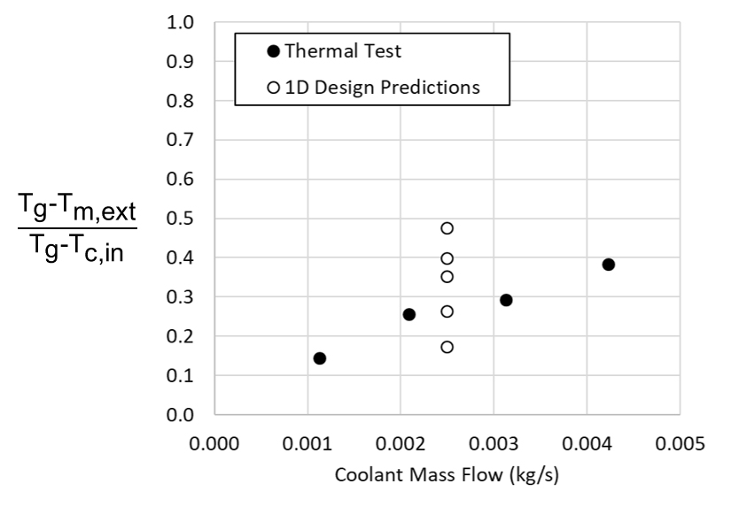 Graph showing confirmation as-built impeller in range of predictions