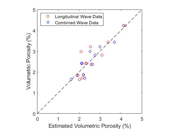 Comparison of volumetric porosity estimates