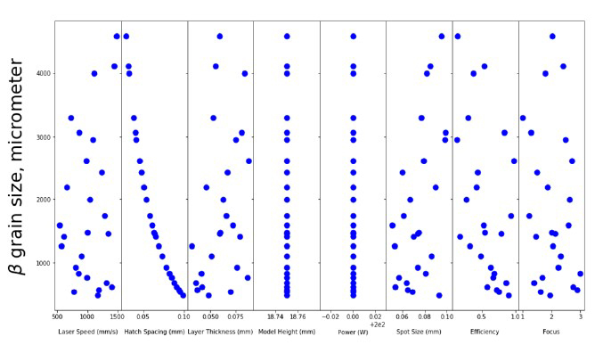 Graph showing sensitivity of Beta grain size to additive manufacturing parameters