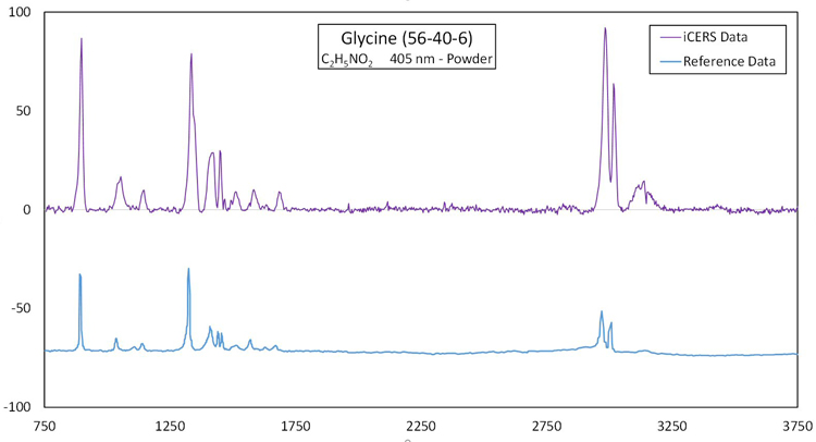 Raman spectra of glycine powder