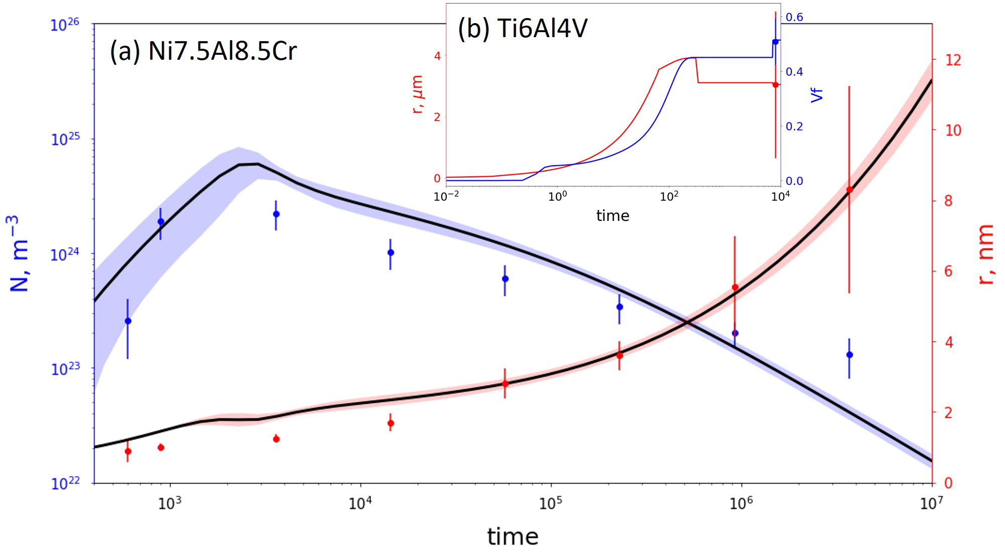 Graph of experimental results and results mean.