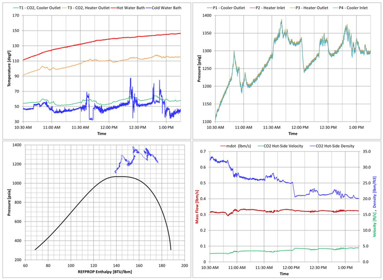 4 graphics illustrating lab-scale sCO2 natural convection data measured performance data.