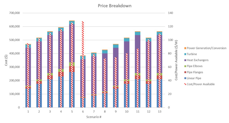 bar graph illustrating capital cost of a natural convection cycle for various thermal scales