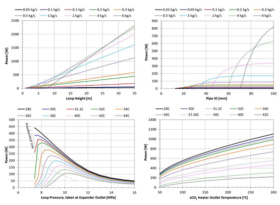set of 4 graphs showing sensitivity study data for loop height, pipe ID, loop pressure, and heater outlet temperature