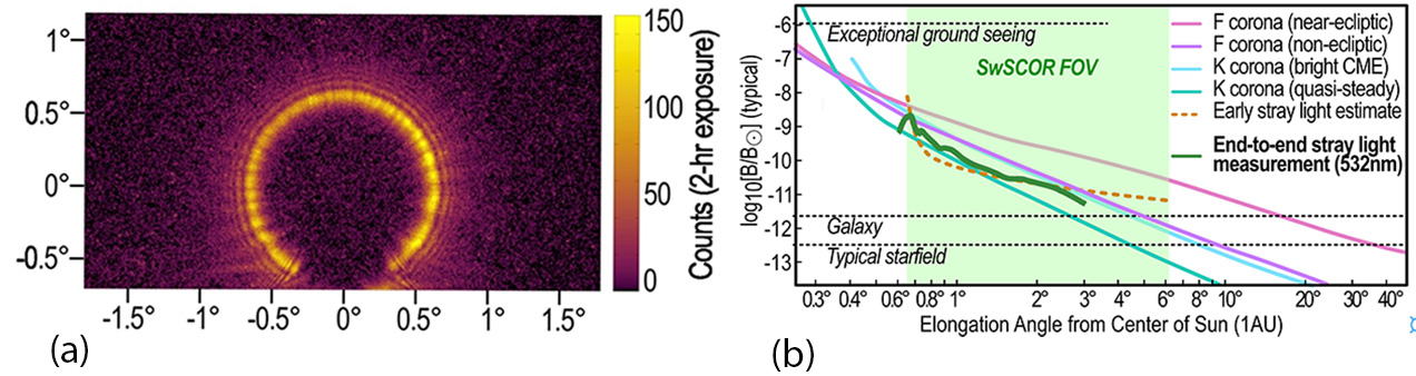 Image of view through SwSCOR-P(left) and graph of SwSCOR occulter attenuates(right)