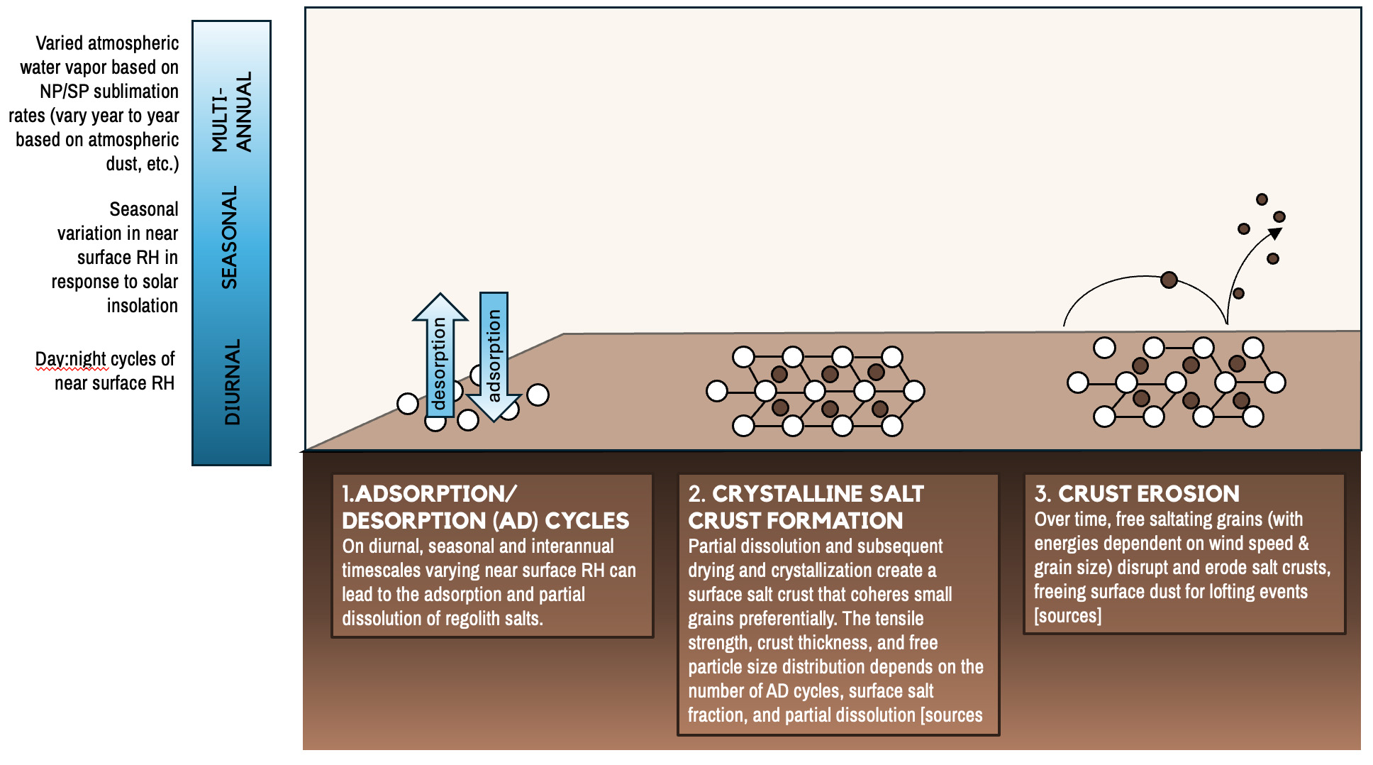 Illustration of proposed salt crust-dust lifting coupling mechanism