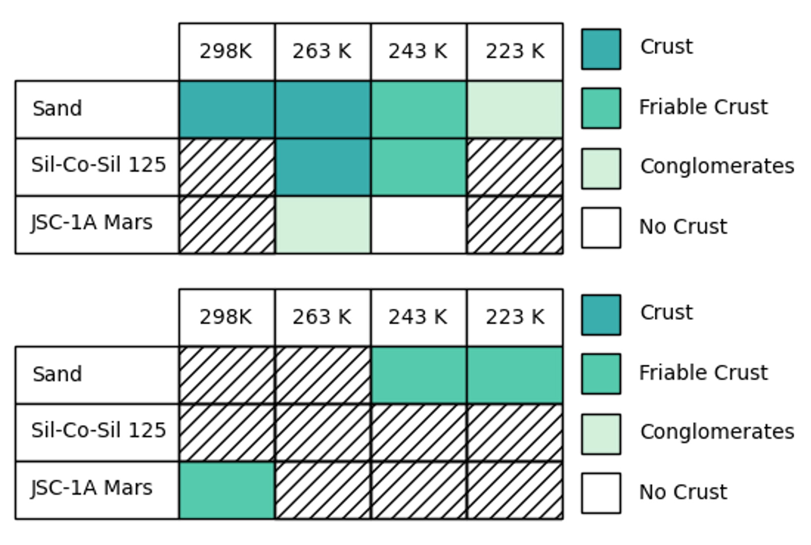 Two graphs of experimental findings for samples for perchlorate percent by weight: top graph 10% (top) and 5% (bottom) 