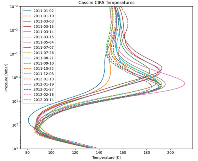 Figure 1: (a) Series of 18 Cassini CIRS derived temperature profiles loaded into PlanetCARMA to simulate the effects of temperature changes caused by Saturn’s 2010 great storm. 