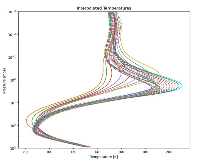 Figure 1(b): CARMA-interpolated temperature profiles over the time range of the CIRS observations. Curves are shown at a 10-day output frequency, but the model interpolates them over the model timestep of 60 seconds.