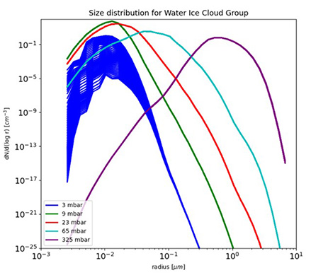 Figure 2 (a):  Ice particles exist down to the 1 bar pressure level, but changes over time are only seen in the shallower pressure levels where the temperature changes are more intense. 