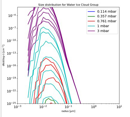 Figure 2(b): Decrease in ice particle population between 0.1 and 3 mbar as shown by size distributions overplot for a range only of output times.