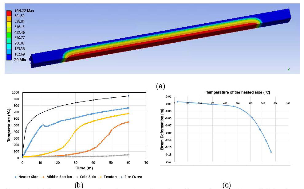 Figure 1: Preliminary results from the analysis