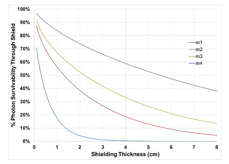 shielding results