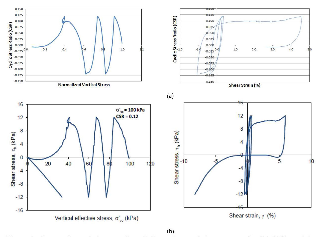 Comparison of stress path and shear stress strain response for (a) PFC model simulation and (b) Dabeet et al.