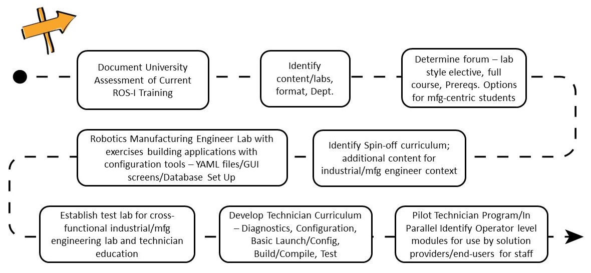 8 step path outlining planned advanced robotics education