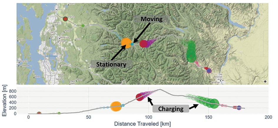 A terrain map view of mountains with labels pointing to a blue dot and and orange circle. Blue dot is 'Moving', orange circle is 'stationary'. Below the map is a line graph showing distance traveled vs elevation with charging circles in the middle. 