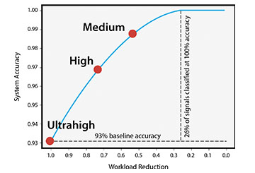 Graph showing comparison of accuracy vs workload reduction