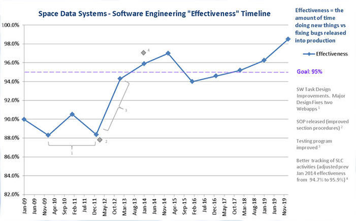 Line graph showing Clarity effectiveness improvements