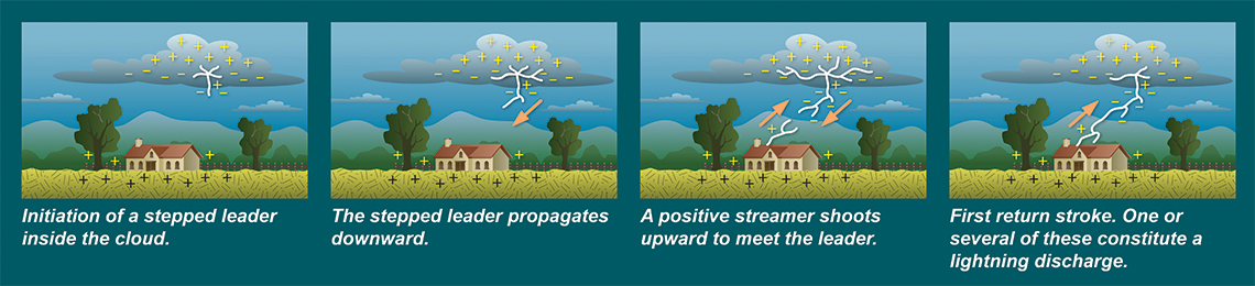 4 frame illustration showing initiation, propagation, and attachment processes that open a conductive path for the primary stroke in a cloud-to-ground lightning strike