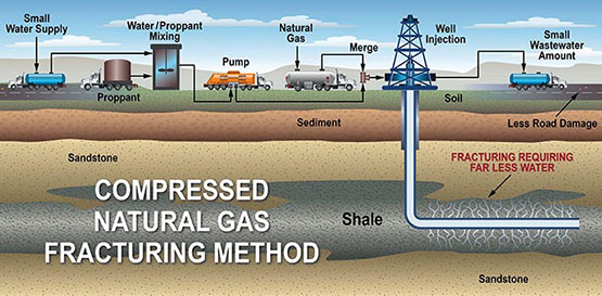 Diagram of CNG fracking method