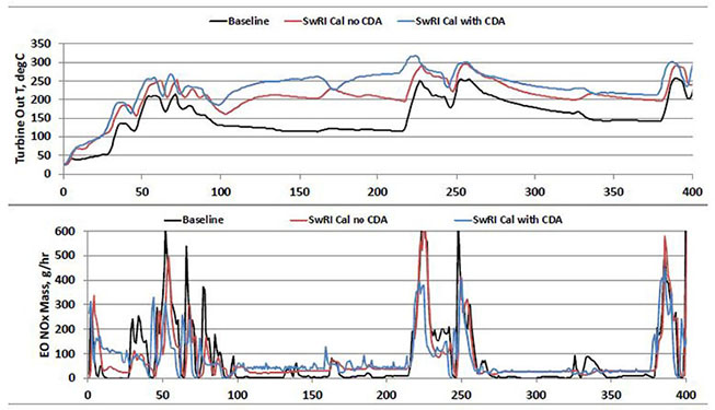 Line graphs showing cold-start exhaust temperature data