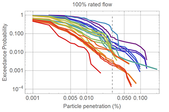 A comprehensive statistical evaluation of the DOE’s High Efficiency Particulate Air (HEPA) Filter Test Facility.