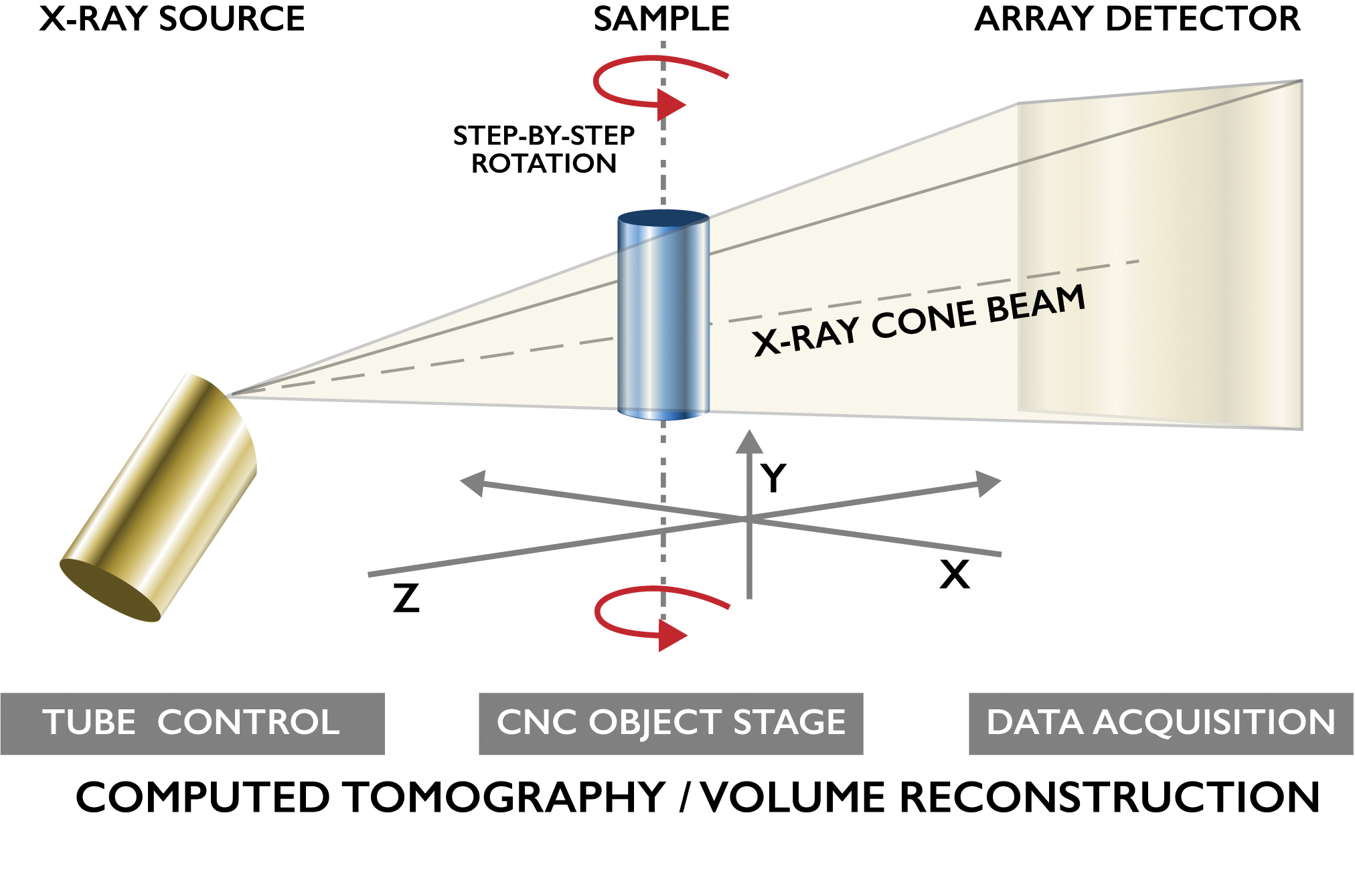 Computed tomography process diagram