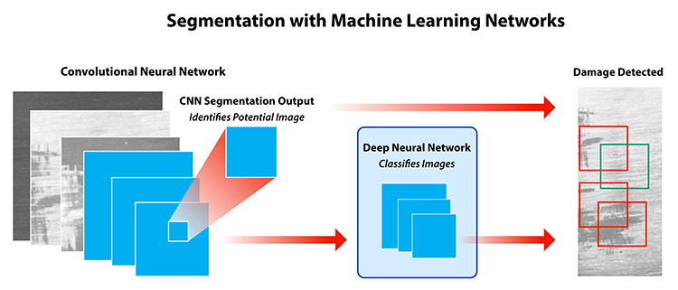 Visual graphic that shows the segmentation with Machine Learning Networks. A convolutional neural network (CNN) identified potential damage to regions within an image. 