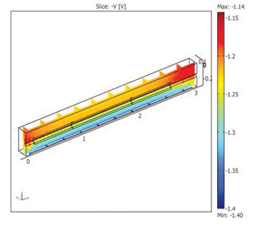 CAPCOM modeling of conductive properties