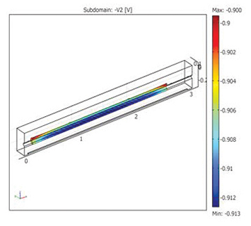 CAPCOM modeling of conductive properties