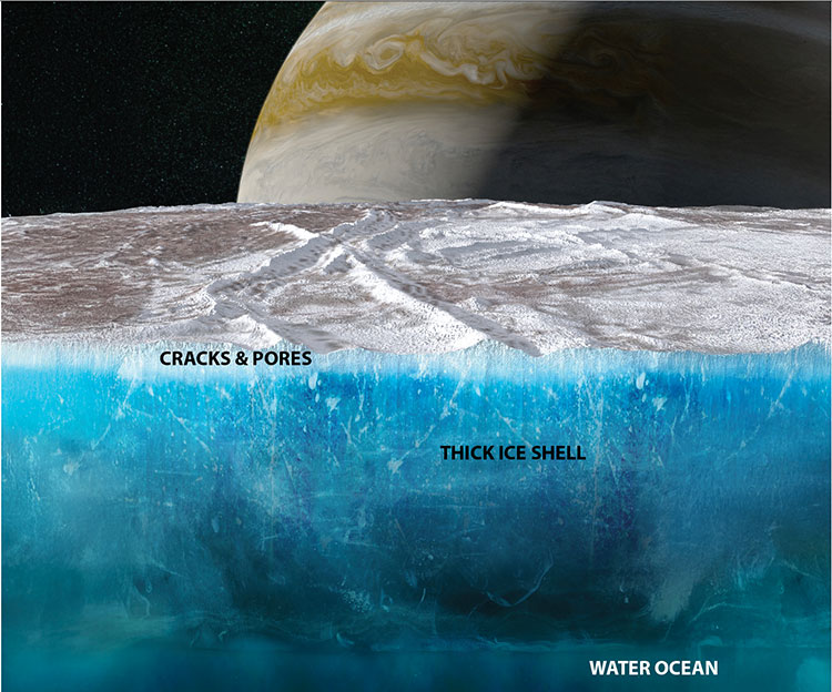 A cutaway illustration showing an 18-mile-thick (29-km) shell with a shallow layer containing small imperfections of the moon Europa.