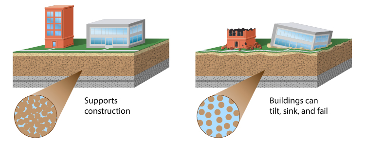 Soil liquefaction illustration