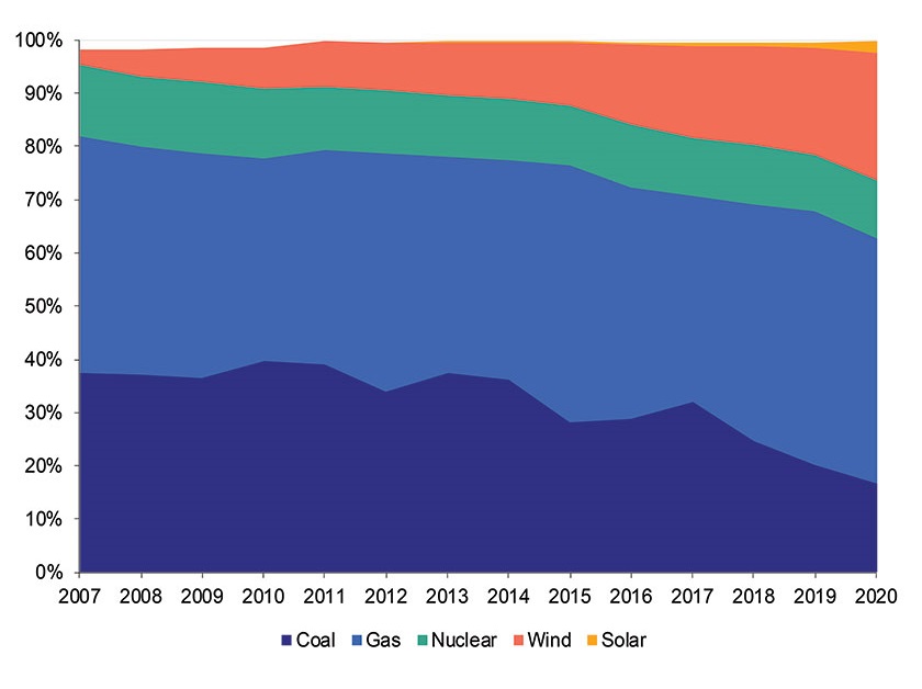 Graph illustrating SwRI's energy storage research projects in cooperation with ERCOT