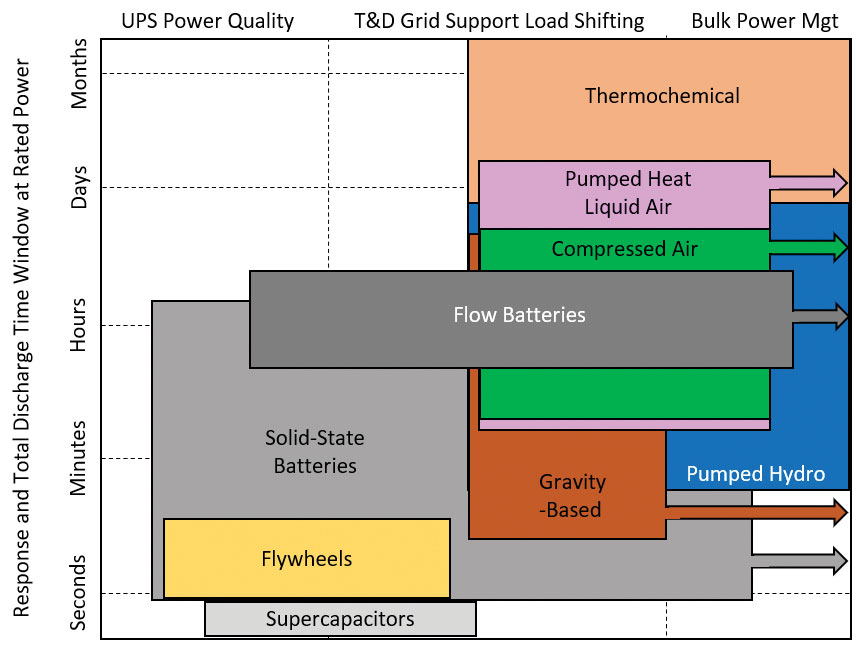 This graph illustrating mature and developing energy storage technologies