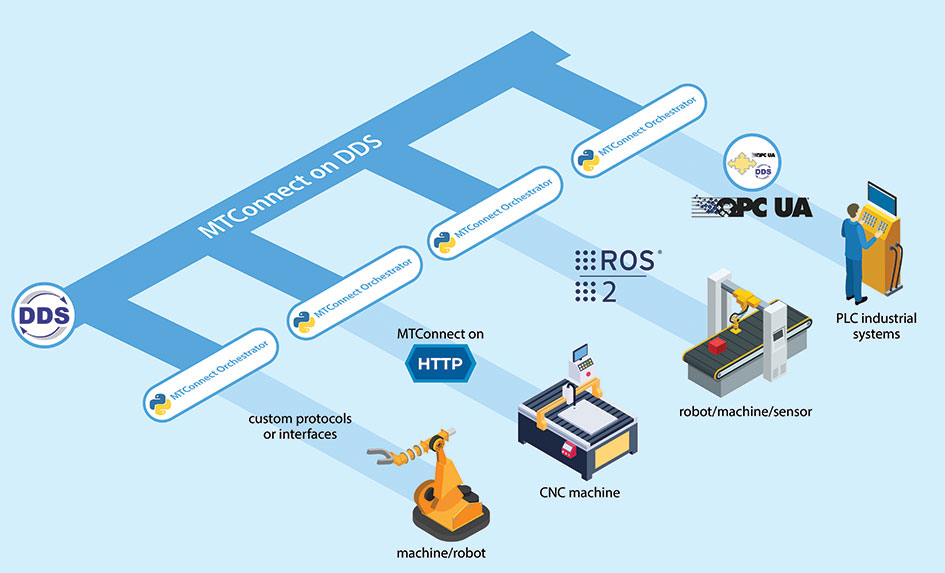 Illustration of how various parts in a manufacturing system can be orchestrated to automate tasks