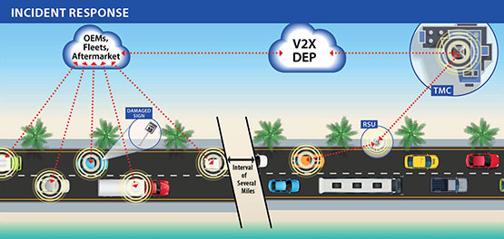 V2X incident response diagram