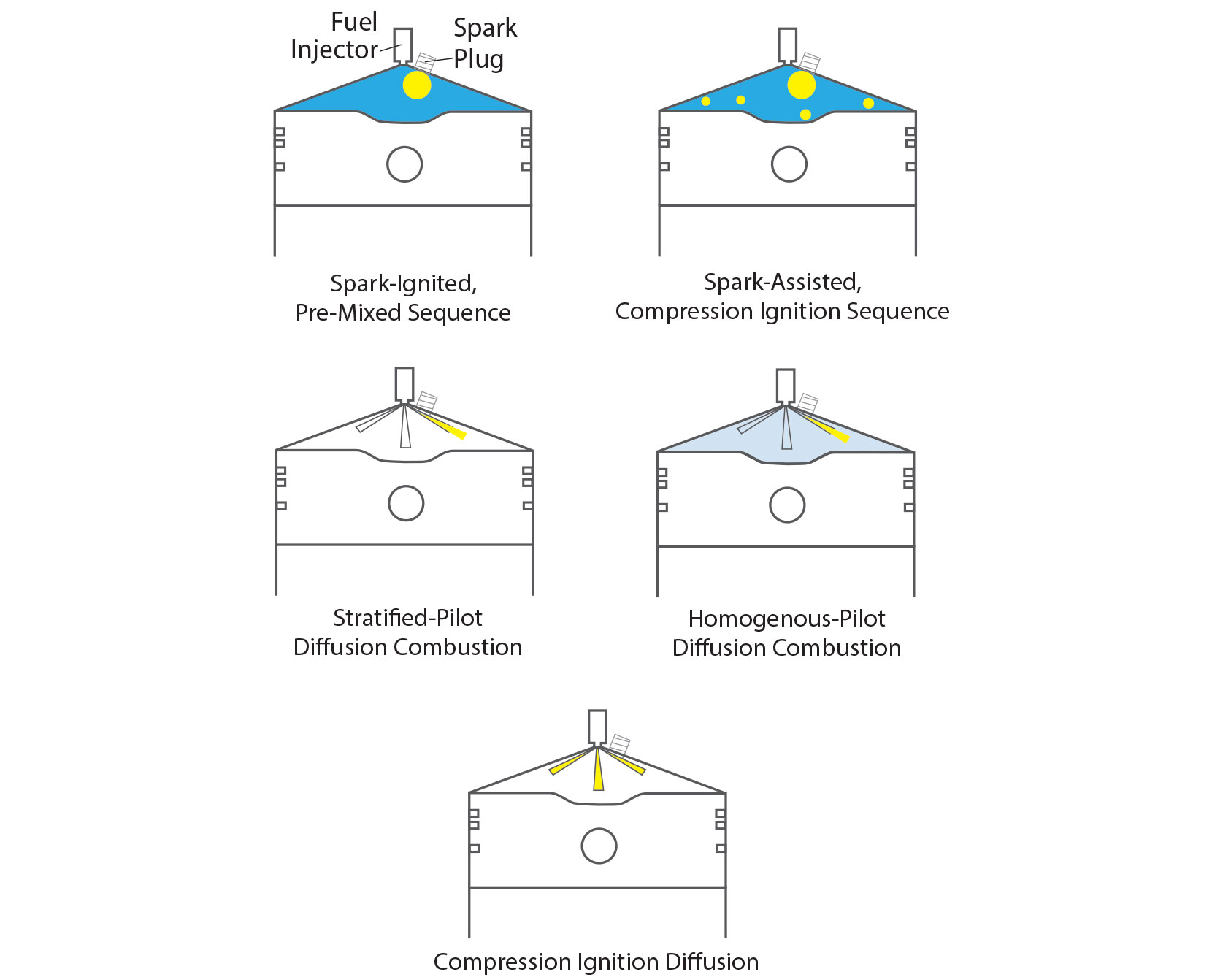 Diagram of SwRI’s patented multimode combustion approach for hydrogen IC engines