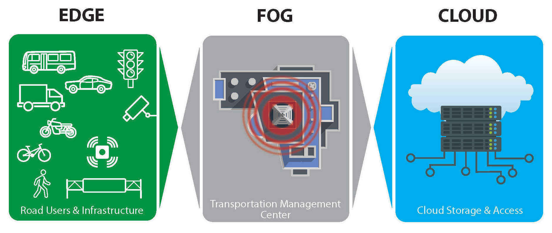 Edge Fog Cloud graph