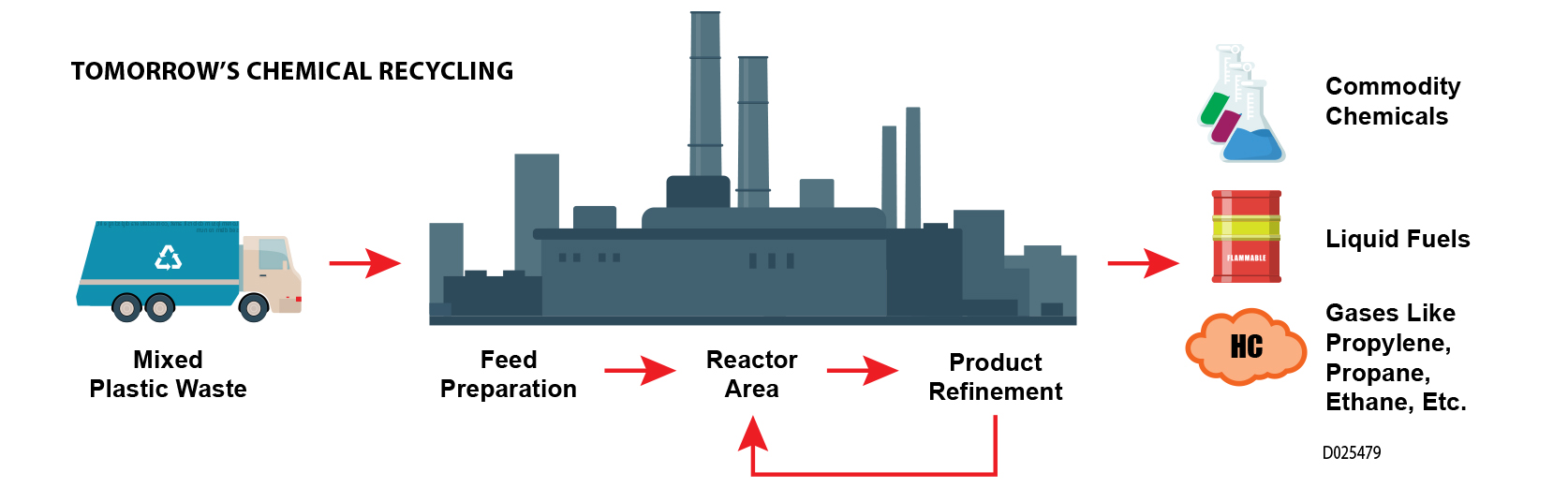 Diagram of advanced chemical recycling