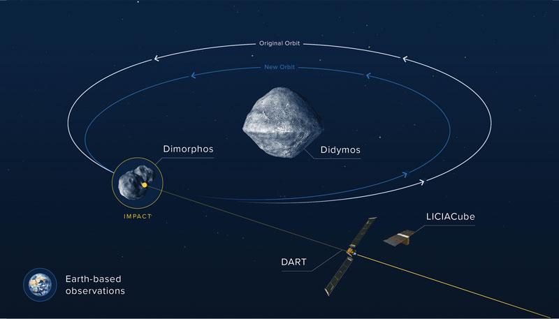 Illustration showing how the DART impact on Dimorphos changed the orbit of the moonlet around Didymos