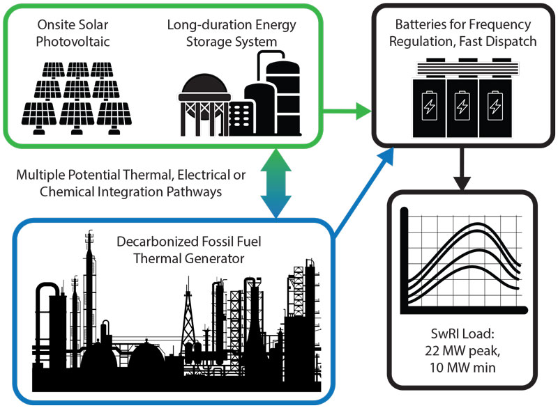 Diagram of SwRI's Project Z pilot concept