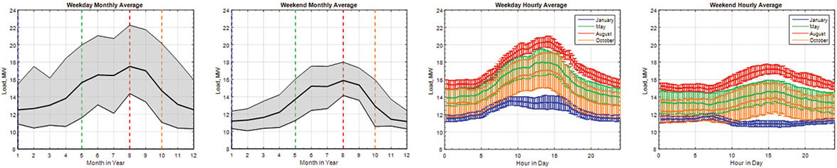 Four graphs showing SwRI's monthly trends in electric load over the year for weekday and weekend usage