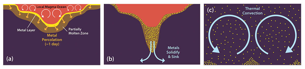 series of three images illustrating a geophysically plausible scenario to explain the abundance of certain precious metals - including gold and platinum - in the Earth’s mantle