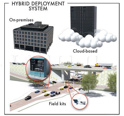 Active-Vision deployment enables video feed processing using cloud-based, on-premises or edge deployments, with a hybrid of the three offering the maximum efficiency.