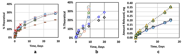 3 graphs of drug release profiles