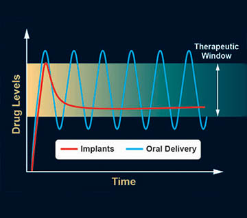 Graph comparing drug levels to time